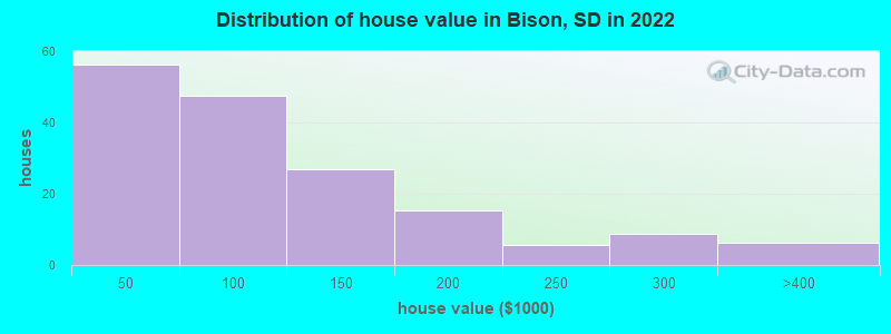 Distribution of house value in Bison, SD in 2022
