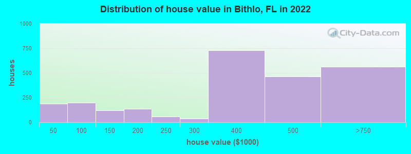 Distribution of house value in Bithlo, FL in 2021