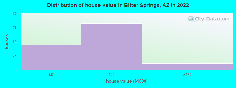 Distribution of house value in Bitter Springs, AZ in 2022