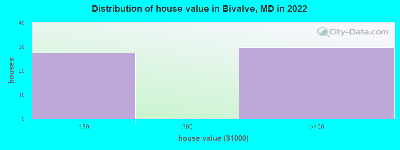 Distribution of house value in Bivalve, MD in 2022