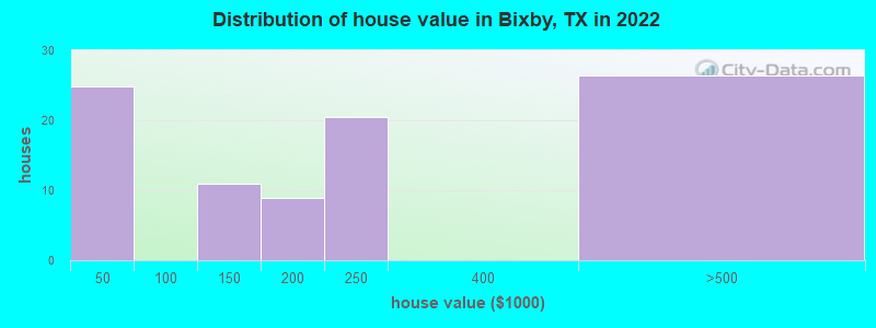 Distribution of house value in Bixby, TX in 2022