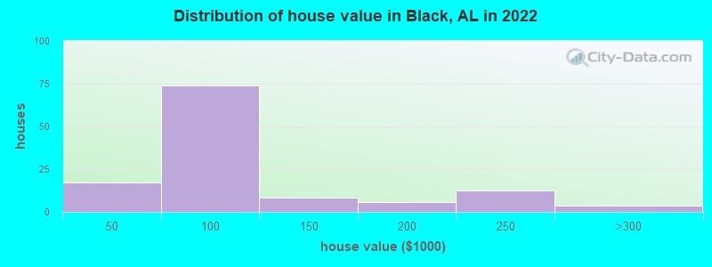 Distribution of house value in Black, AL in 2022