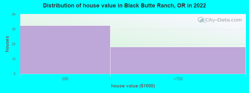 Distribution of house value in Black Butte Ranch, OR in 2022