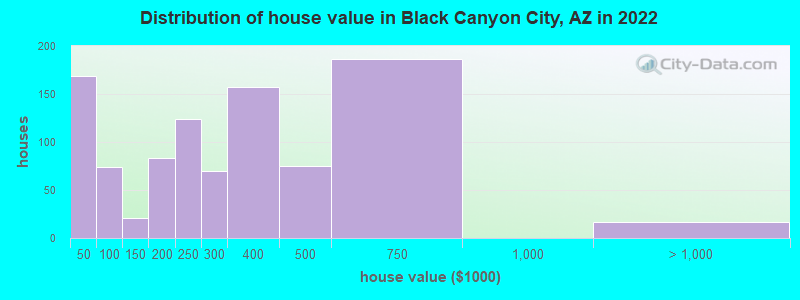 Distribution of house value in Black Canyon City, AZ in 2022