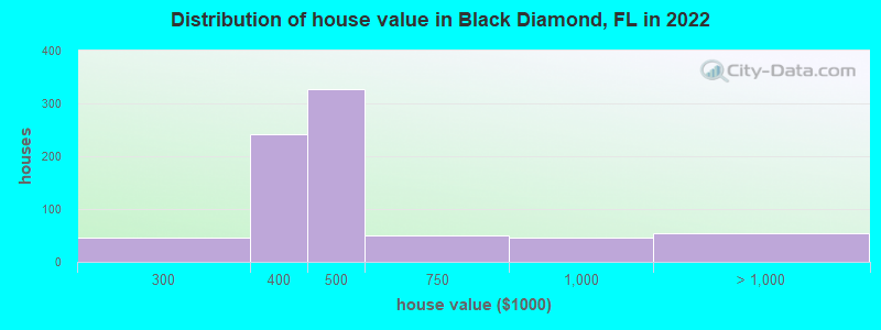 Distribution of house value in Black Diamond, FL in 2022