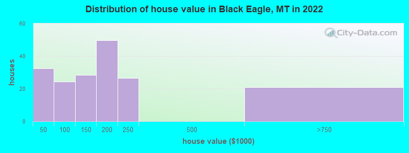 Distribution of house value in Black Eagle, MT in 2022