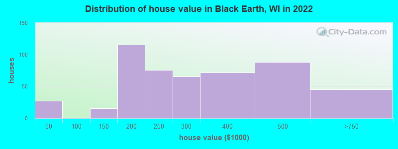 Distribution of house value in Black Earth, WI in 2022