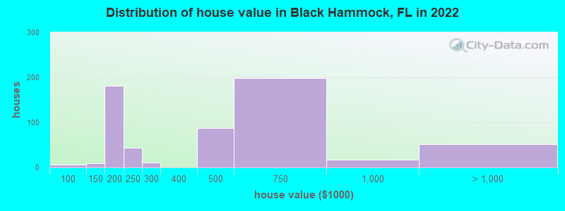 Distribution of house value in Black Hammock, FL in 2022