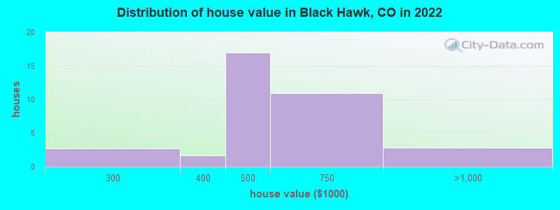 Distribution of house value in Black Hawk, CO in 2019