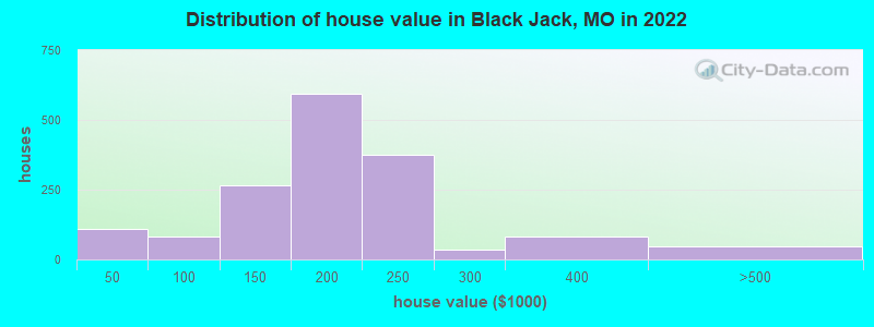 Distribution of house value in Black Jack, MO in 2019