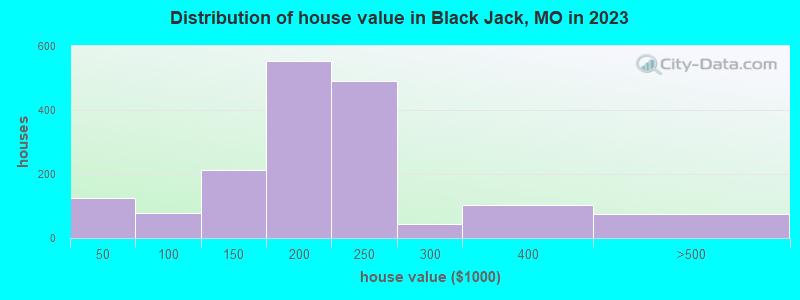 Distribution of house value in Black Jack, MO in 2022