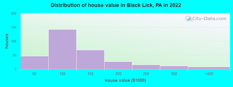 Distribution of house value in Black Lick, PA in 2022