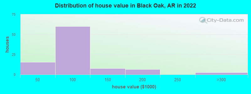 Distribution of house value in Black Oak, AR in 2022