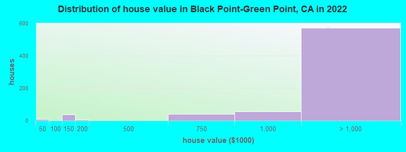 Distribution of house value in Black Point-Green Point, CA in 2022