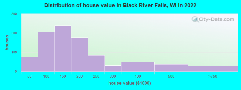 Distribution of house value in Black River Falls, WI in 2022