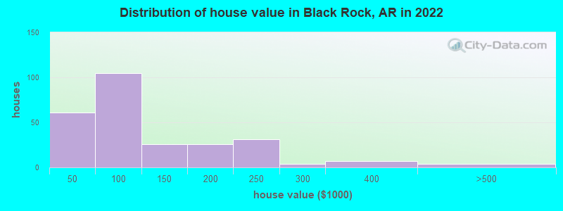 Distribution of house value in Black Rock, AR in 2022