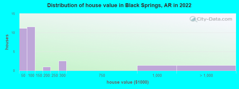 Distribution of house value in Black Springs, AR in 2019