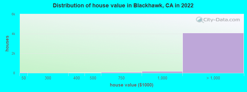 Distribution of house value in Blackhawk, CA in 2019