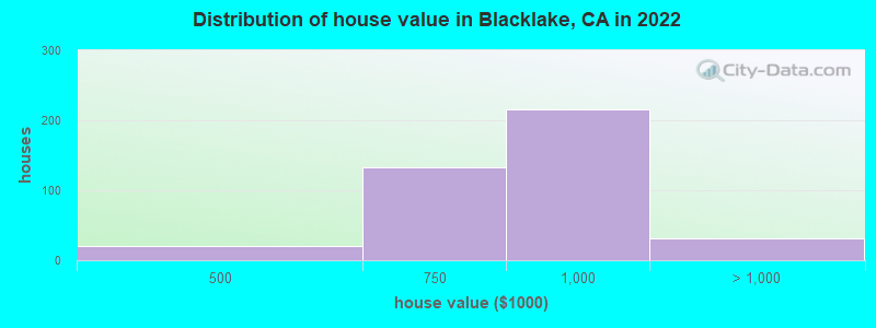 Distribution of house value in Blacklake, CA in 2022