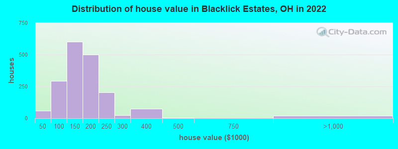 Distribution of house value in Blacklick Estates, OH in 2022