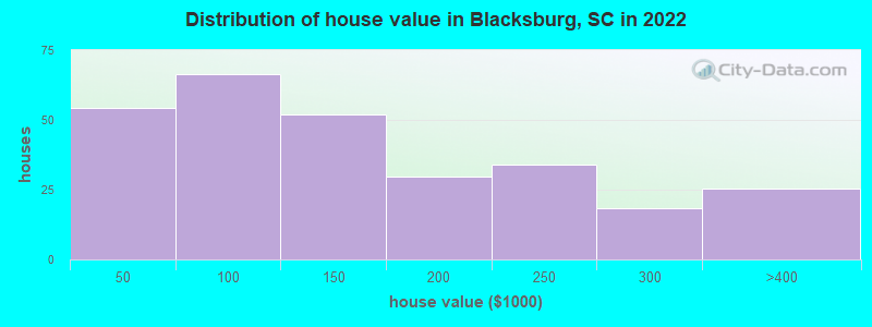 Distribution of house value in Blacksburg, SC in 2022