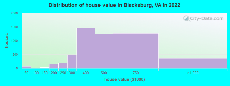 Distribution of house value in Blacksburg, VA in 2019
