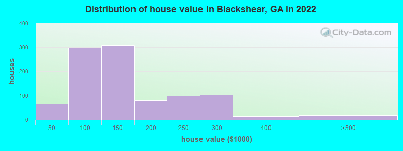Distribution of house value in Blackshear, GA in 2022