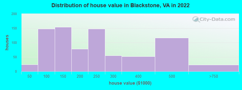 Distribution of house value in Blackstone, VA in 2019