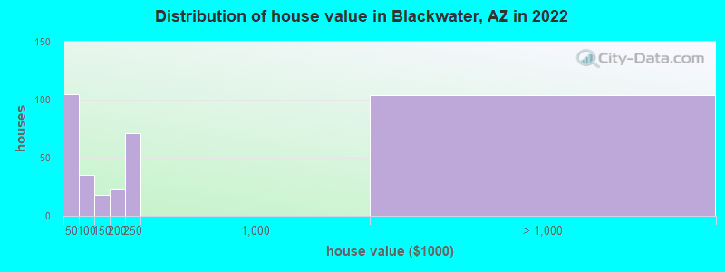 Distribution of house value in Blackwater, AZ in 2022