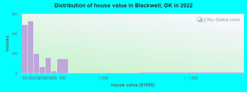 Distribution of house value in Blackwell, OK in 2022