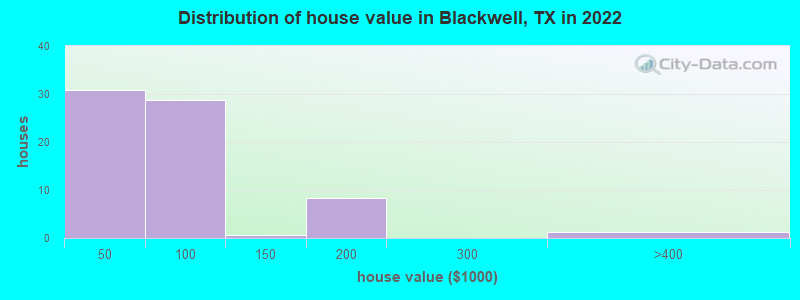 Distribution of house value in Blackwell, TX in 2022