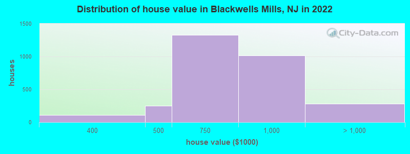 Distribution of house value in Blackwells Mills, NJ in 2022