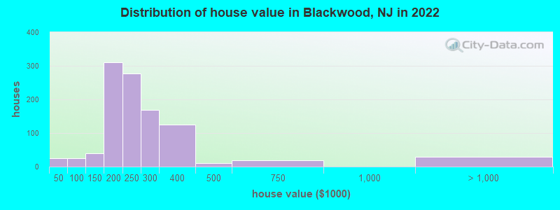 Distribution of house value in Blackwood, NJ in 2019