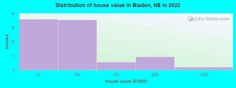 Distribution of house value in Bladen, NE in 2022