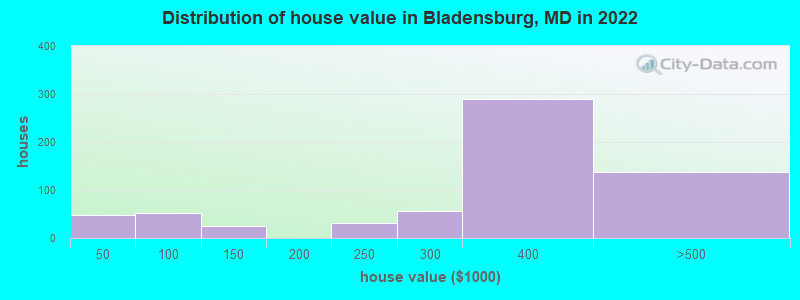 Distribution of house value in Bladensburg, MD in 2021