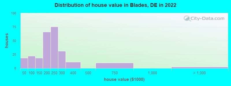Distribution of house value in Blades, DE in 2022