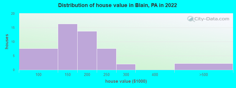 Distribution of house value in Blain, PA in 2019