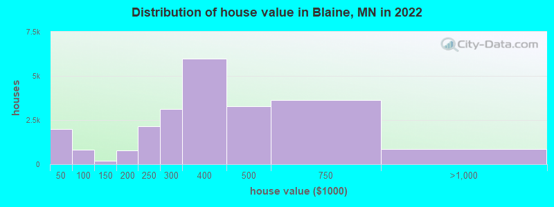Distribution of house value in Blaine, MN in 2019