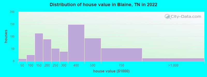 Distribution of house value in Blaine, TN in 2022