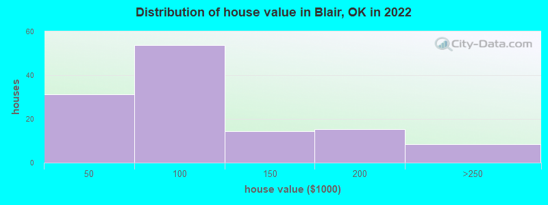 Distribution of house value in Blair, OK in 2022