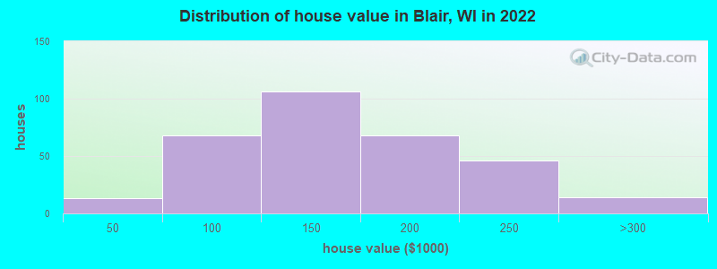 Distribution of house value in Blair, WI in 2022