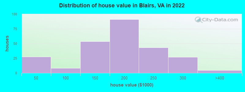 Distribution of house value in Blairs, VA in 2019