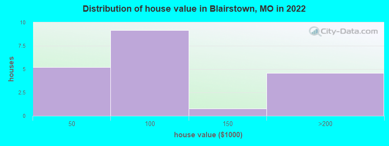 Distribution of house value in Blairstown, MO in 2022