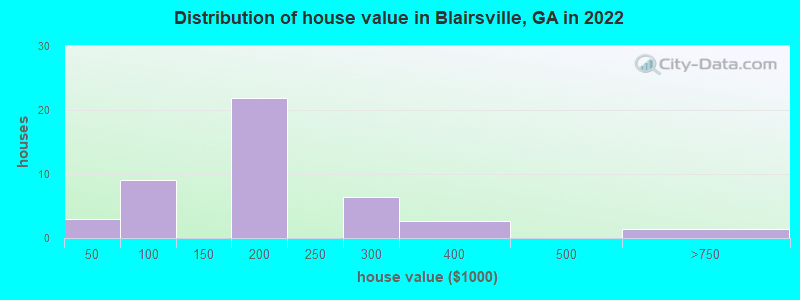 Distribution of house value in Blairsville, GA in 2022
