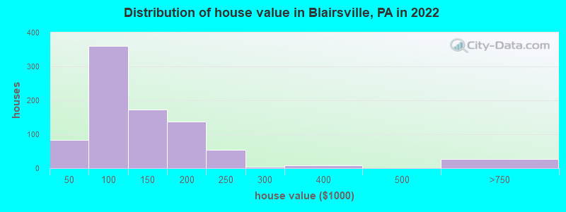 Distribution of house value in Blairsville, PA in 2022