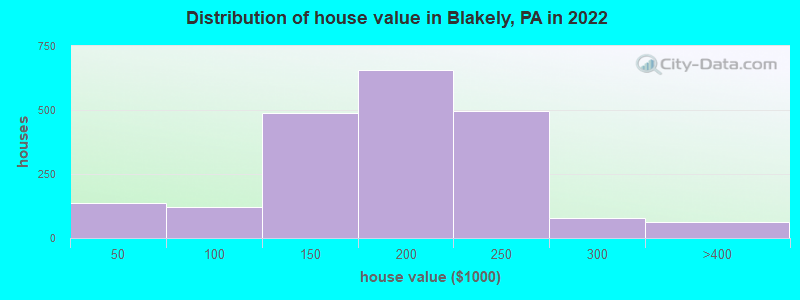 Distribution of house value in Blakely, PA in 2022