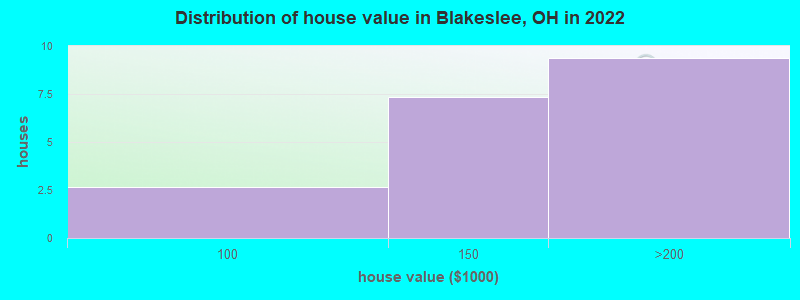 Distribution of house value in Blakeslee, OH in 2022