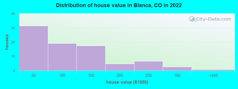 Distribution of house value in Blanca, CO in 2022