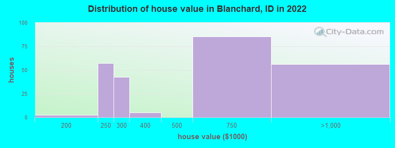 Distribution of house value in Blanchard, ID in 2022