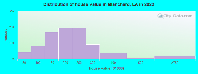 Distribution of house value in Blanchard, LA in 2022